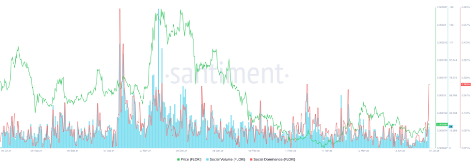 preço floki continua a subir