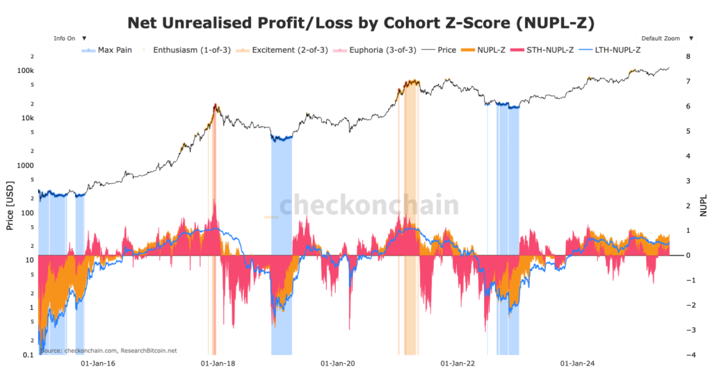 gráfico do NUPL Z-score Bitcoin