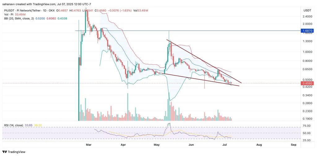 análise preço pi network