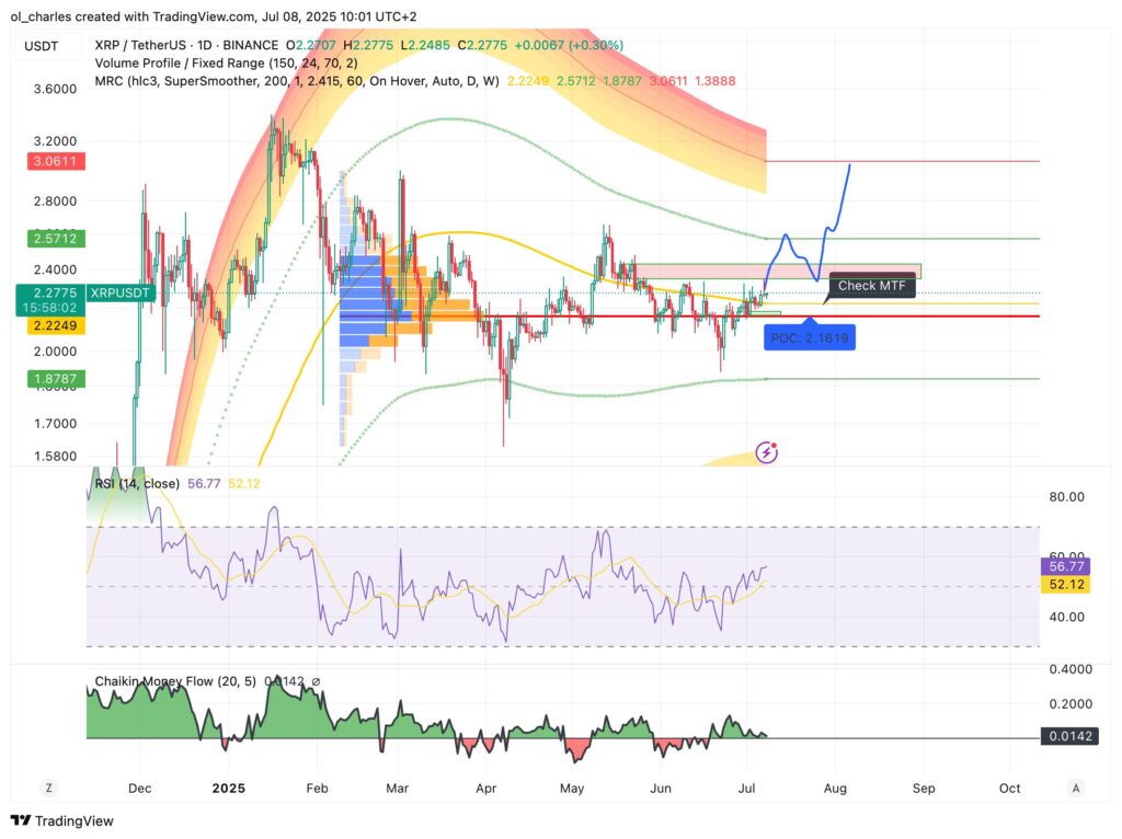 curso do XRP em diário