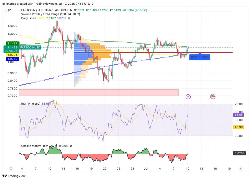 Gráfico do preço do fartcoin em 4H