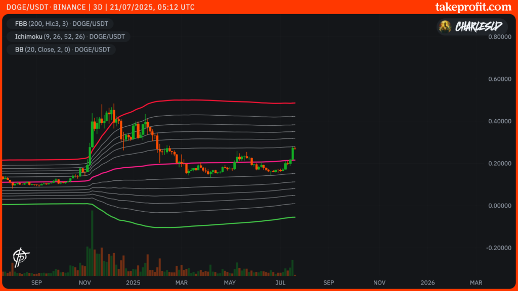 cotação do DOGE dogecoin em 3D