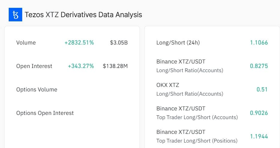 dados dos derivados sobre Tezos XTZ