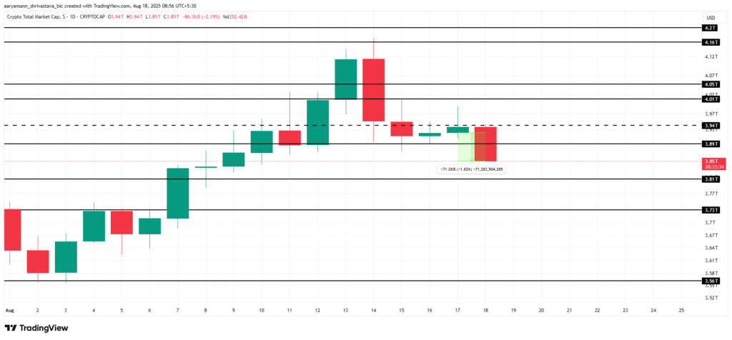 Total Crypto Market Cap Analysis.