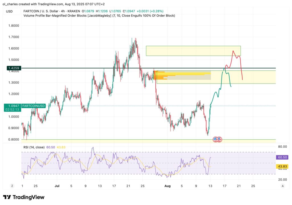 cotação do fartcoin em 4 horas