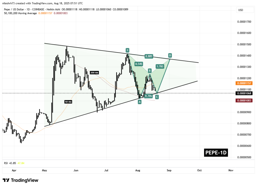 PEPE Daily Chart/Coinsprobe