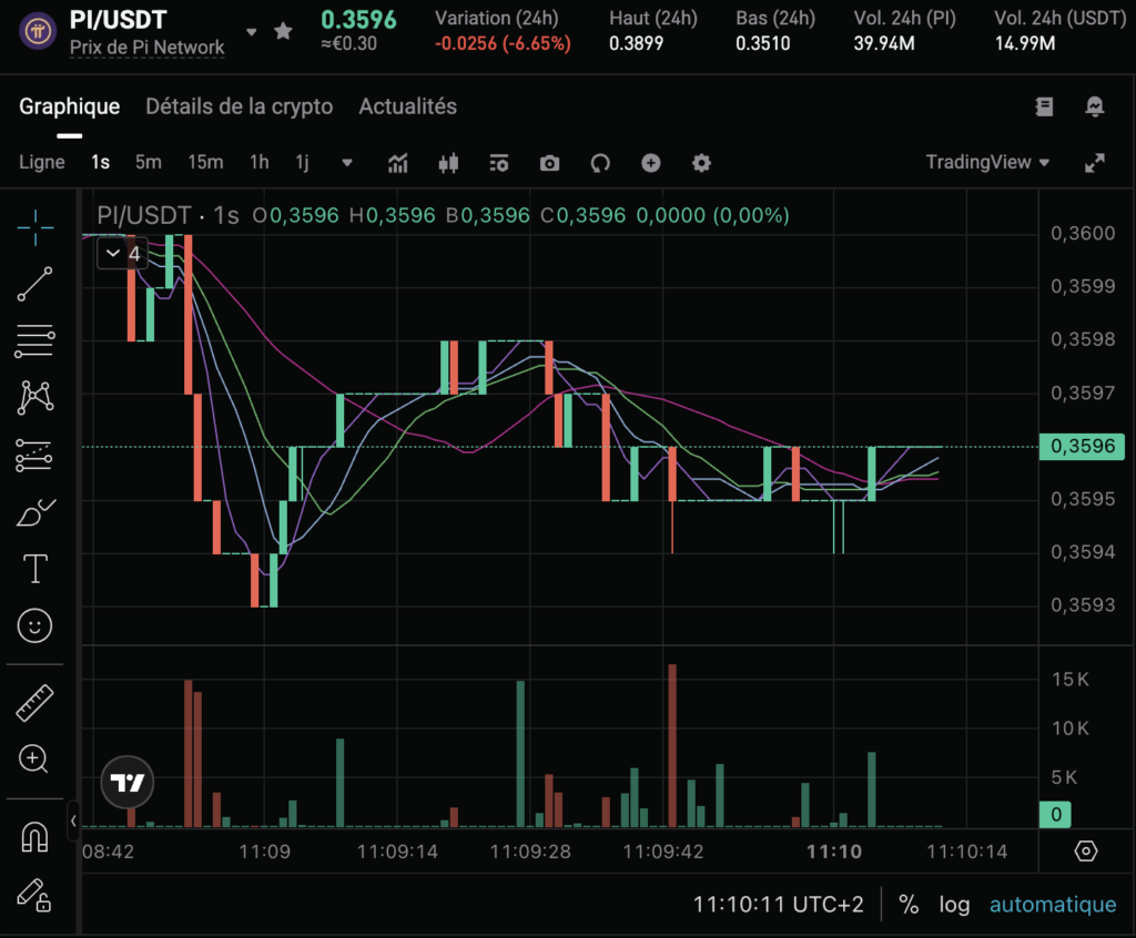 Nova atualização – O que esperar ? 4 PI network 1 week price chart
