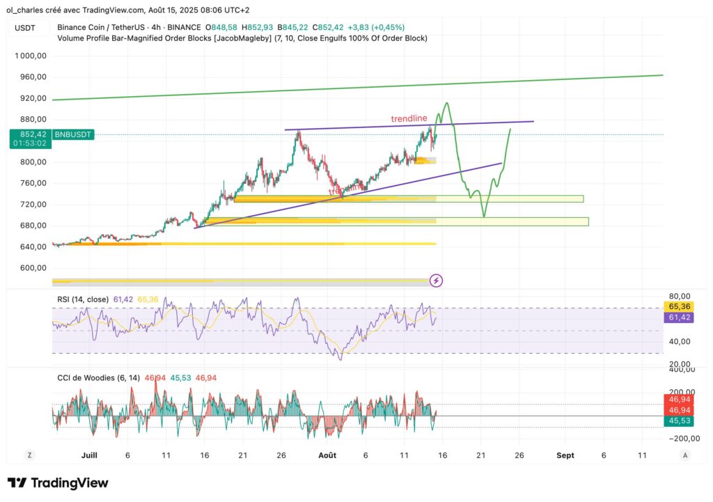 gráfico do BNB em 4H