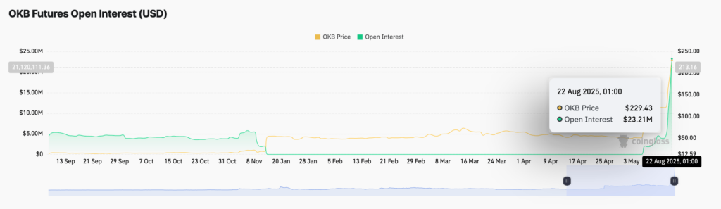 Oi futures para o OKB