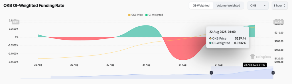 OI funding rates para OKB