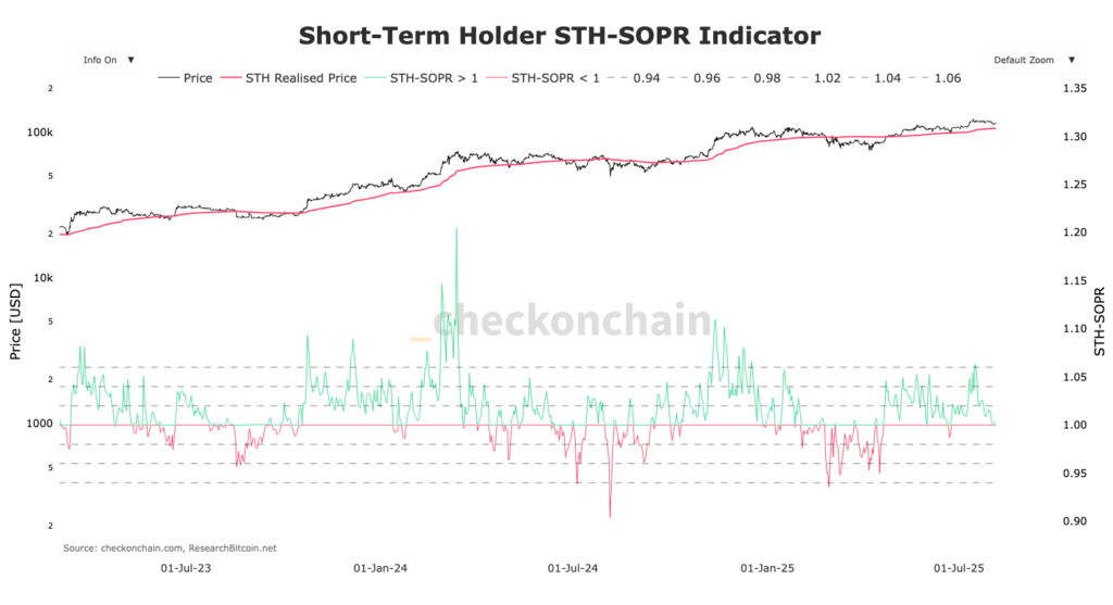 gráfico SOPR STH Bitcoin