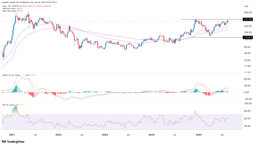 Gráfico de preços da AAVE