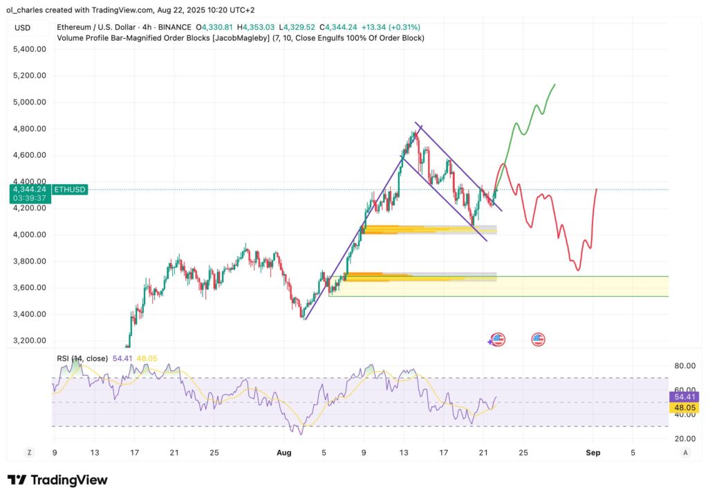 cotação do ethereum em 4H