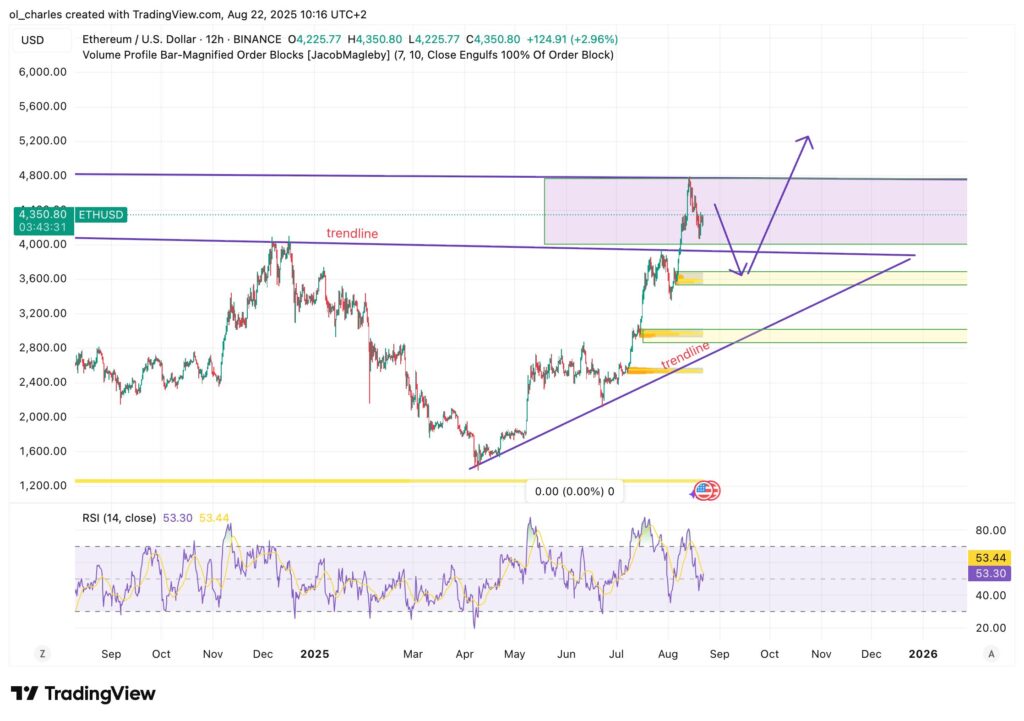 cotação do Ethereum em 12H