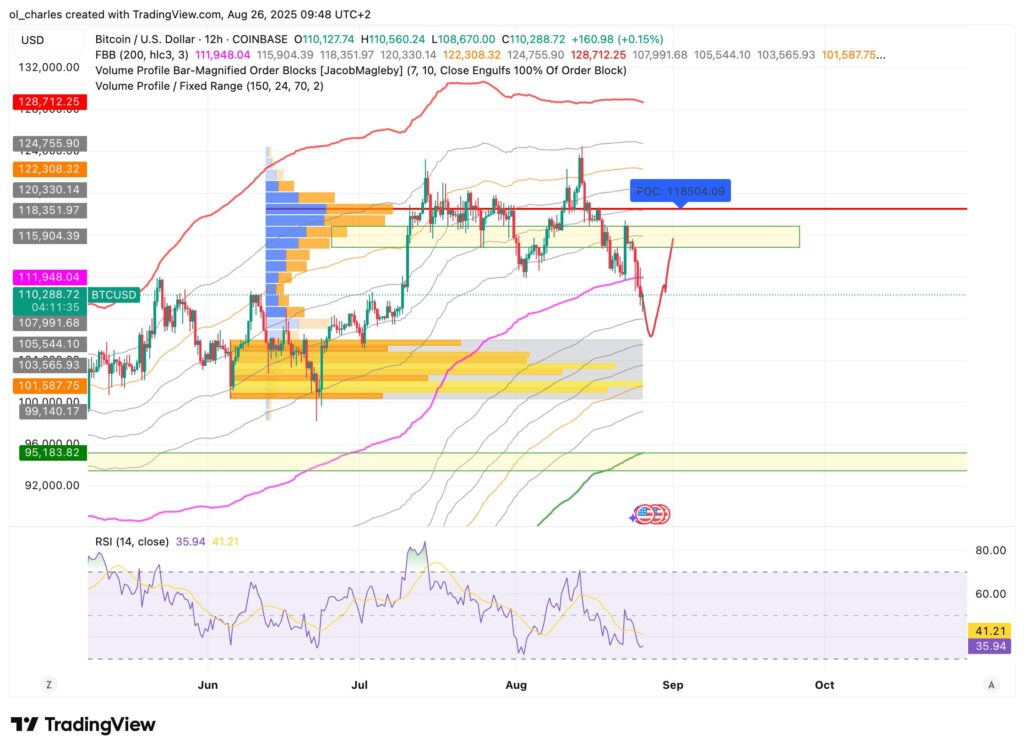 cotação do Bitcoin em 12H