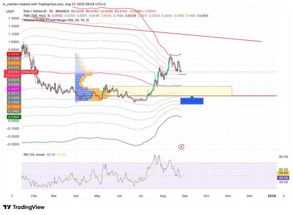 cotação do ENA ethena em 1 dia