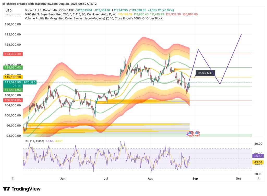 cotação do Bitcoin em 4H