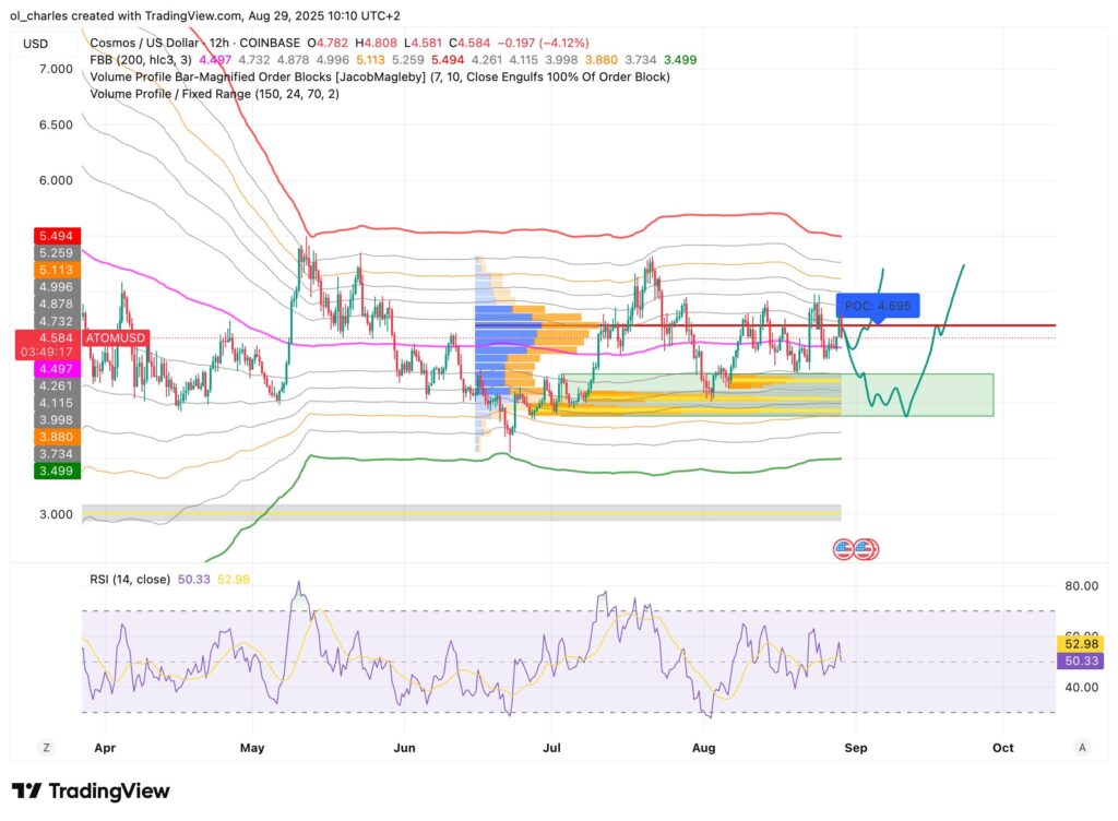 curso do ATOM cosmos em 12H