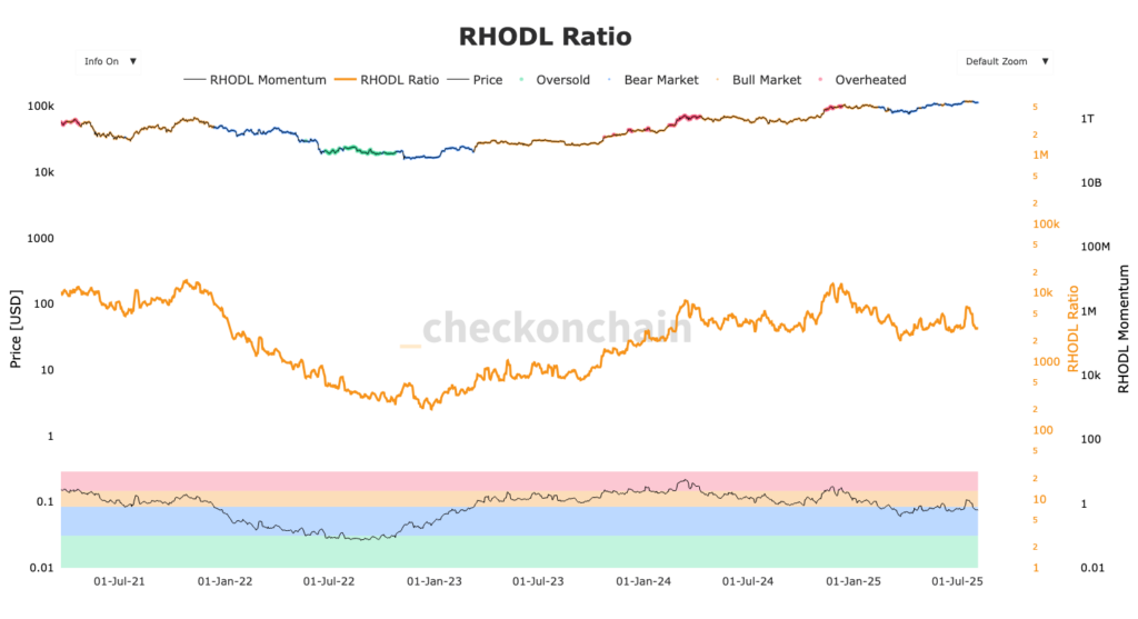 gráfico do RHODL para BTC