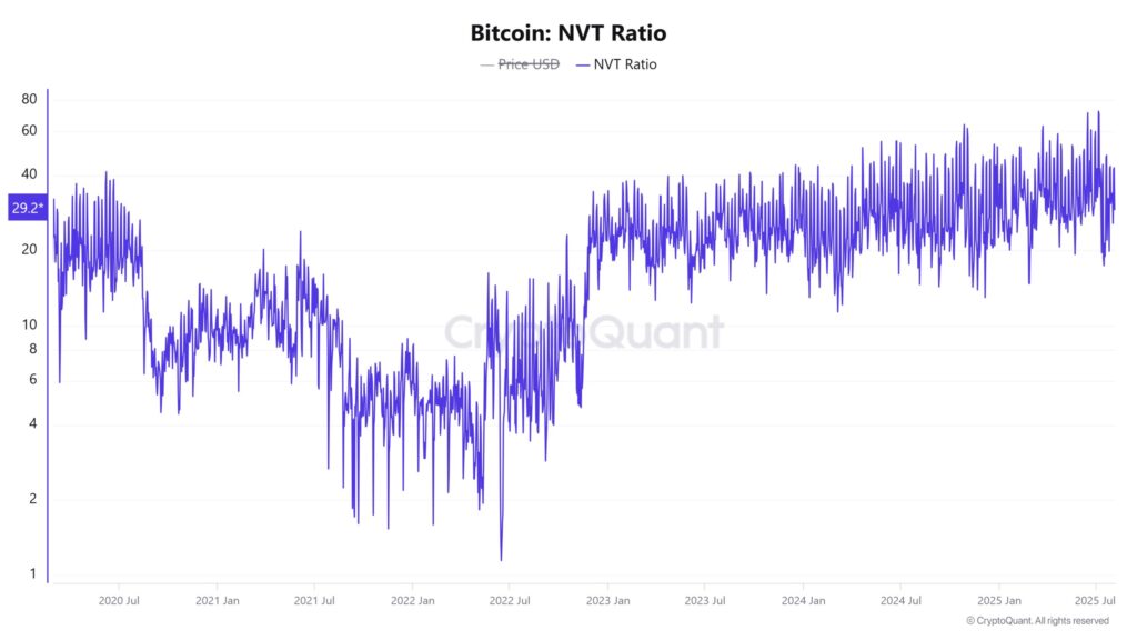 gráfico do NVT Bitcoin