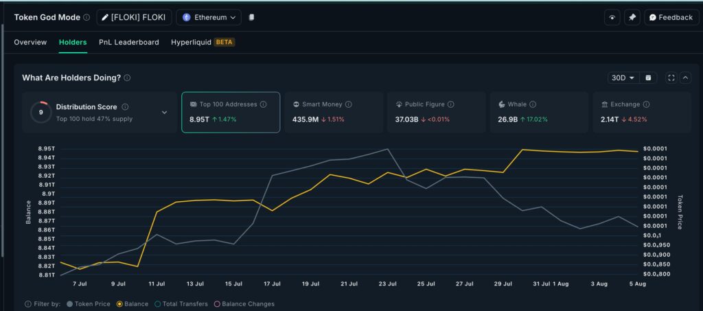 gráfico FLOKI: holdings das whales