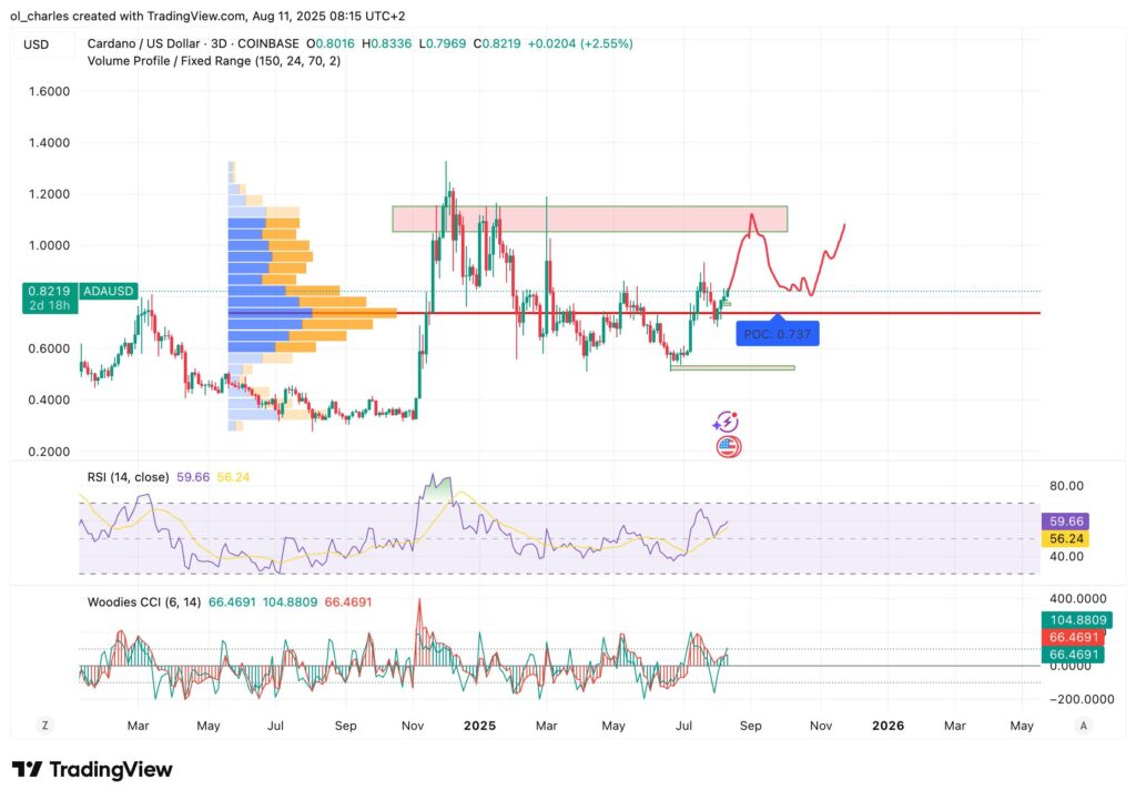 cotação do cardano em 3 dias