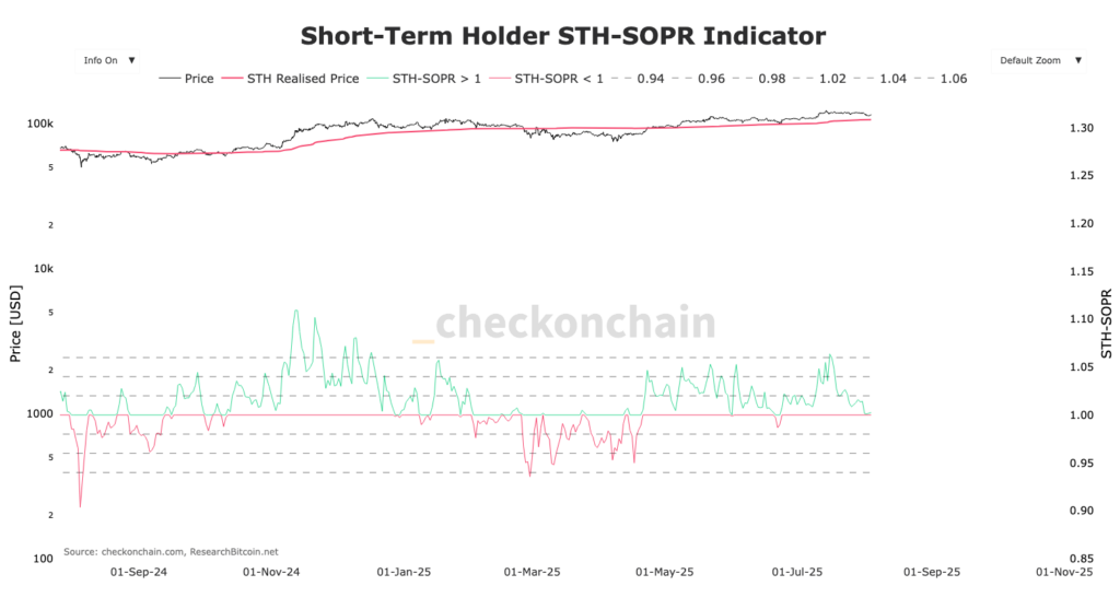gráfico do SOPR dos STH BTC