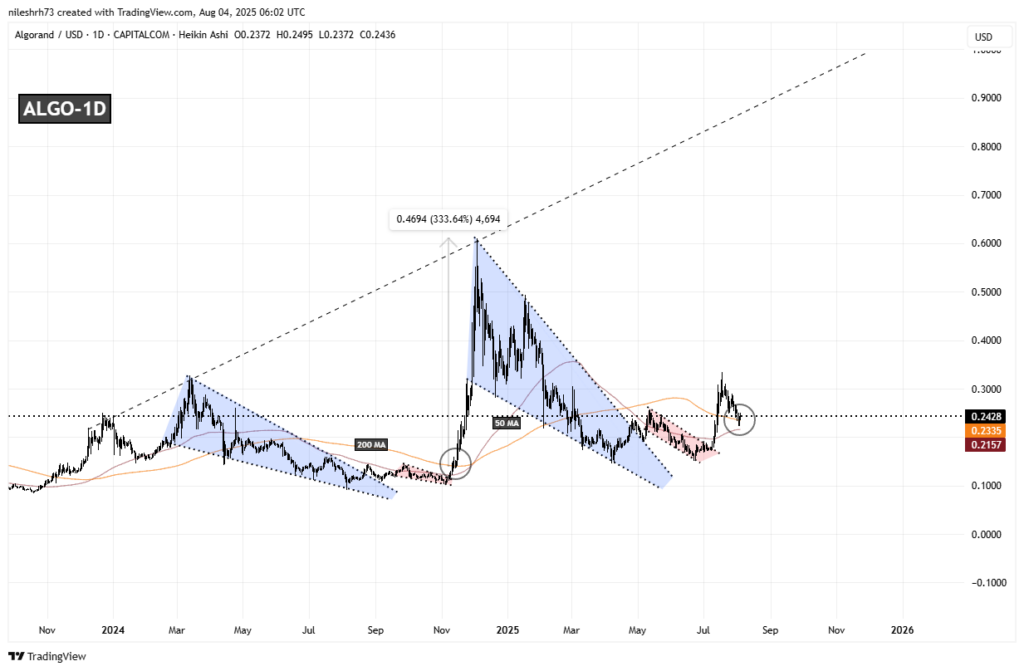 Algorand (ALGO) Fractal Chart/