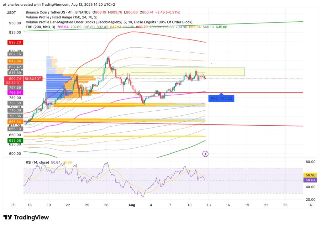 gráfico do BNB em 4H