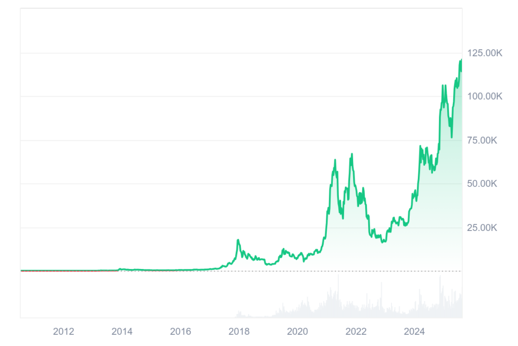 Bitcoin Price Chart