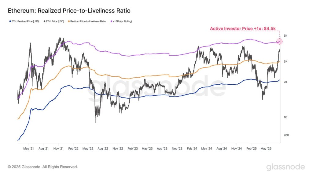 price to liveliness de Ethereum