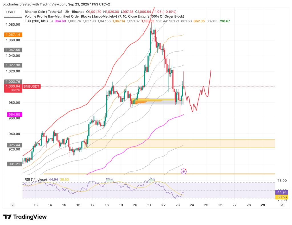 cotação do BNB em 2H