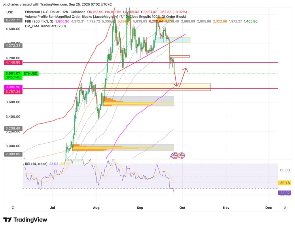 cotação ethereum em 12H