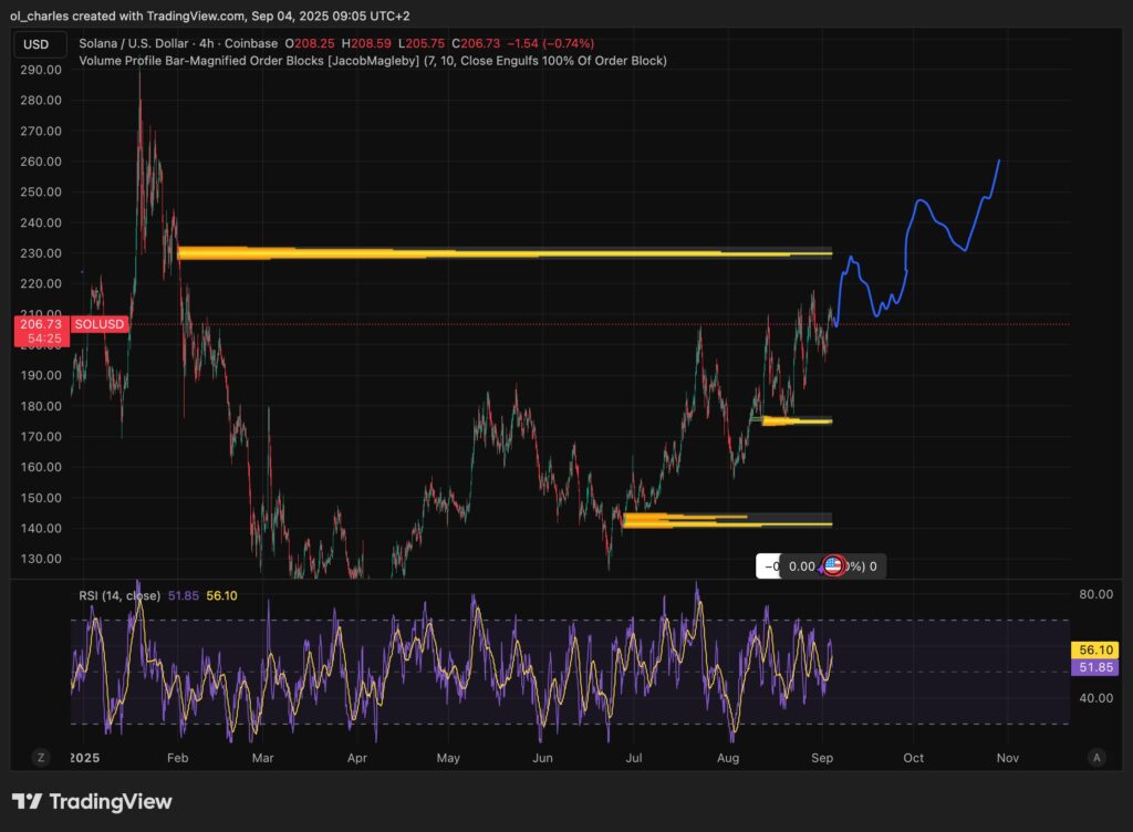 cotação da Solana SOL em 4H