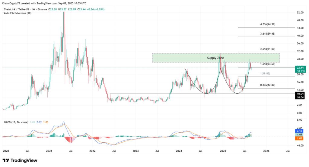chainlink link gráfico