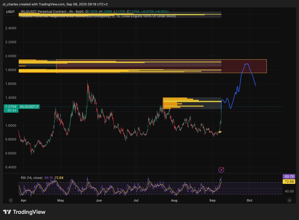 cotação do WLD em 2H