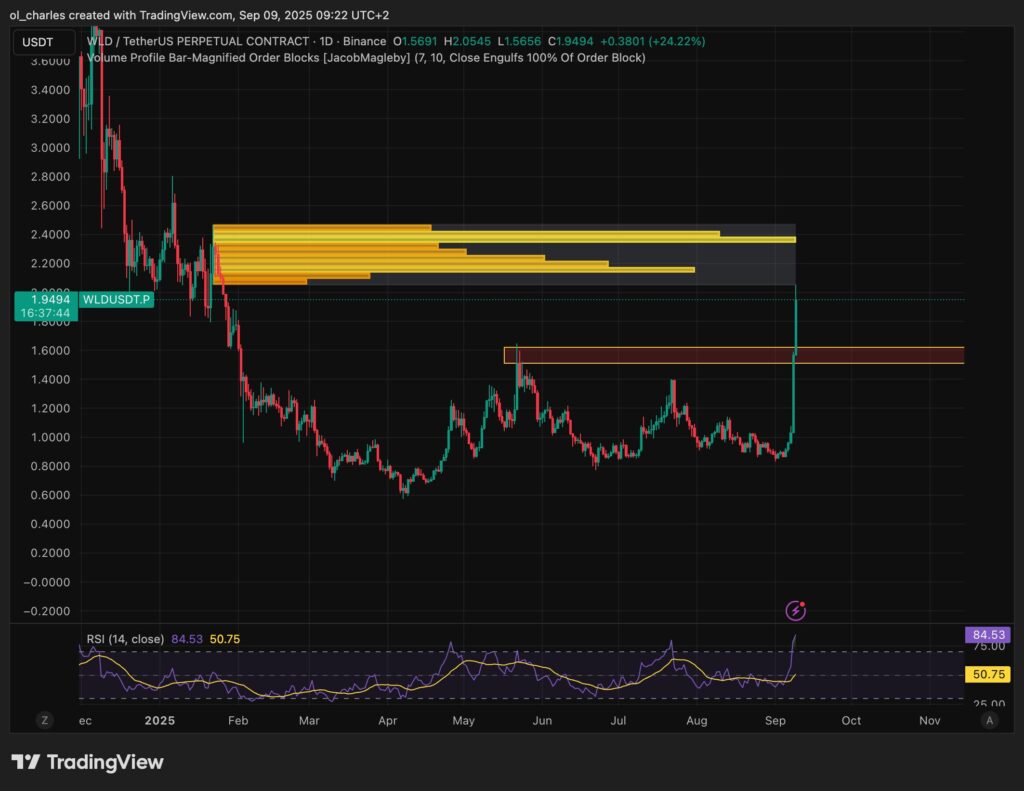 cotação do WLD em 1 dia