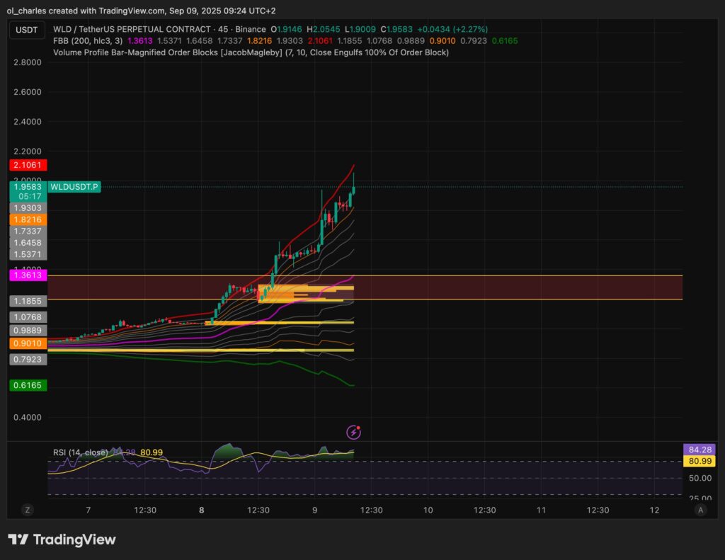 cotação do WLD em 45 minutos
