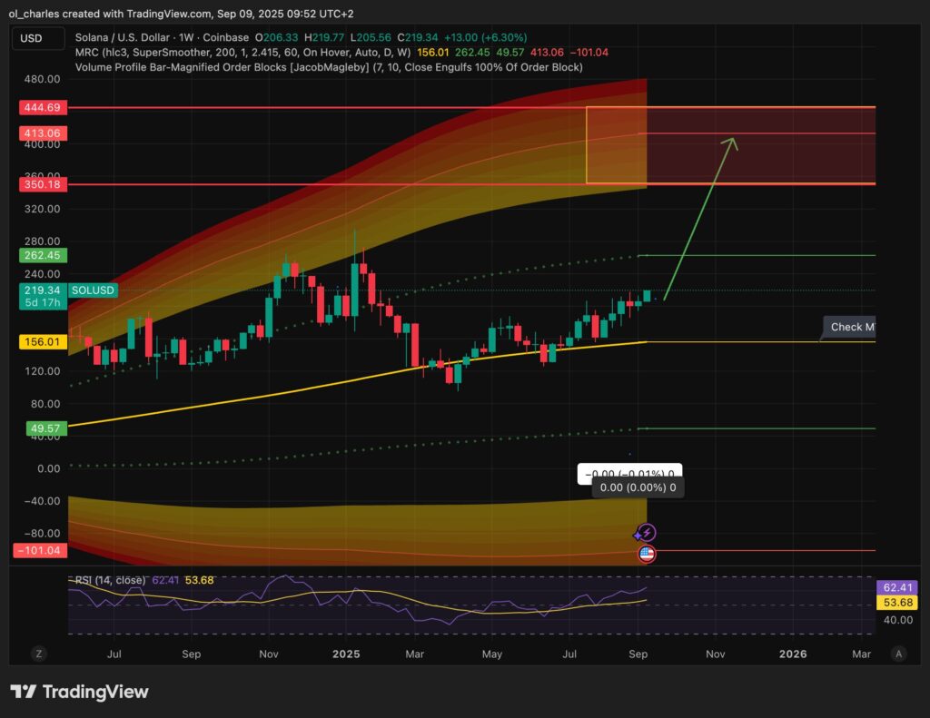 Cotação da SOL solana em 1 W