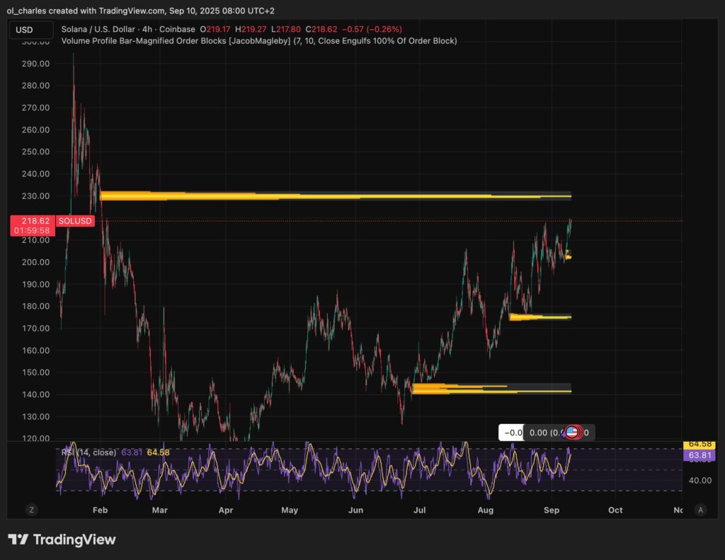 gráfico do solana em 4H