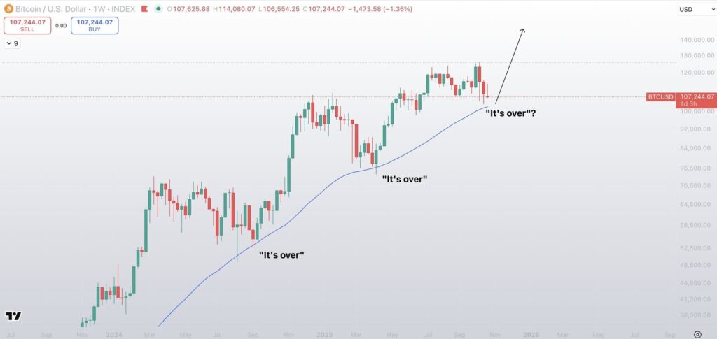 representação do preço do bitcoin em velas japonesas verdes e vermelhas sobre um fundo branco com indicadores técnicos sobrepostos