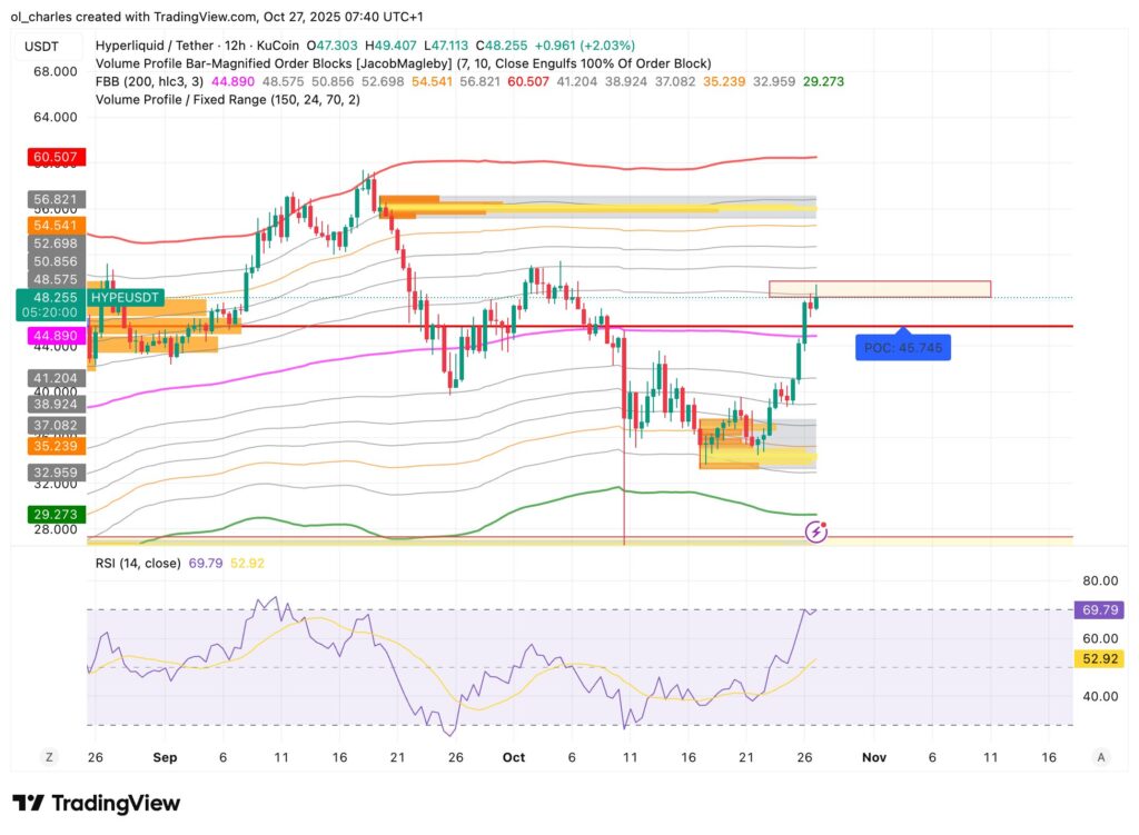 gráfico do preço da Hyperliquid HYPE em 12H com FBB, VPFR e Order Blocks