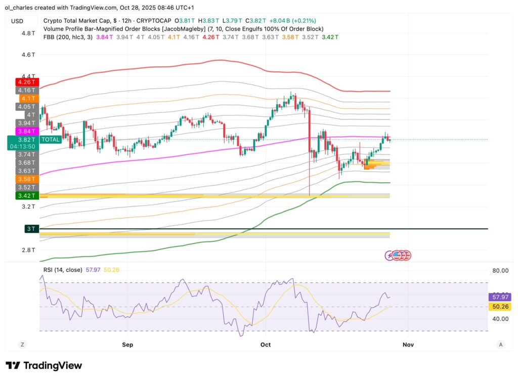 gráfico do curso do TOTAL em 12H com FBB e Order Blocks