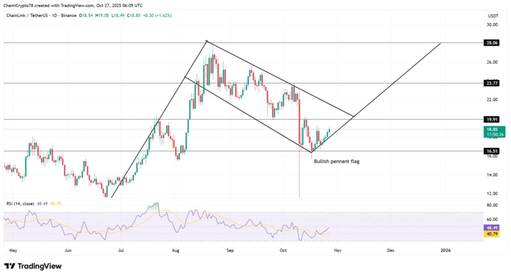 gráfico do preço do chainlink link com velas japonesas verdes e vermelhas e outros indicadores técnicos
