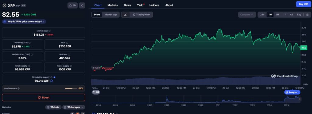A evolução do preço da XRP na semana passada