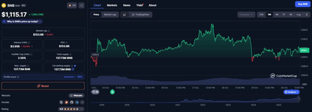 A evolução do preço do token BNB na semana passada
