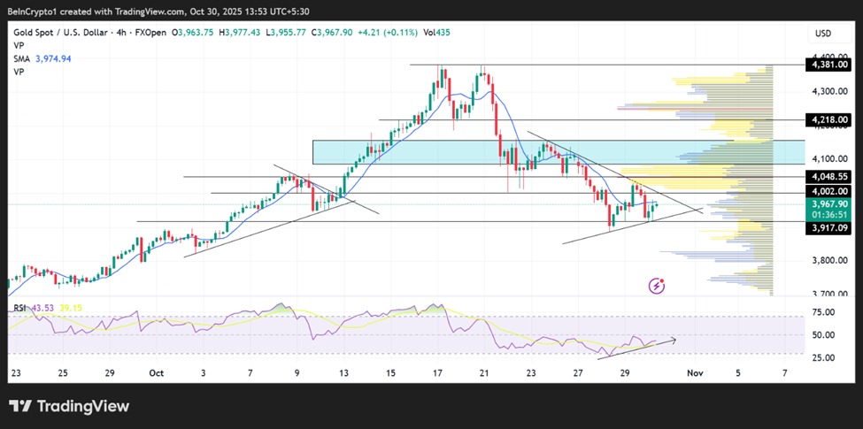 Uma análise técnica do preço do ouro no último mês