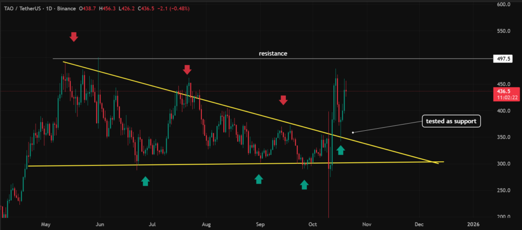 análise gráfica bittensor tao