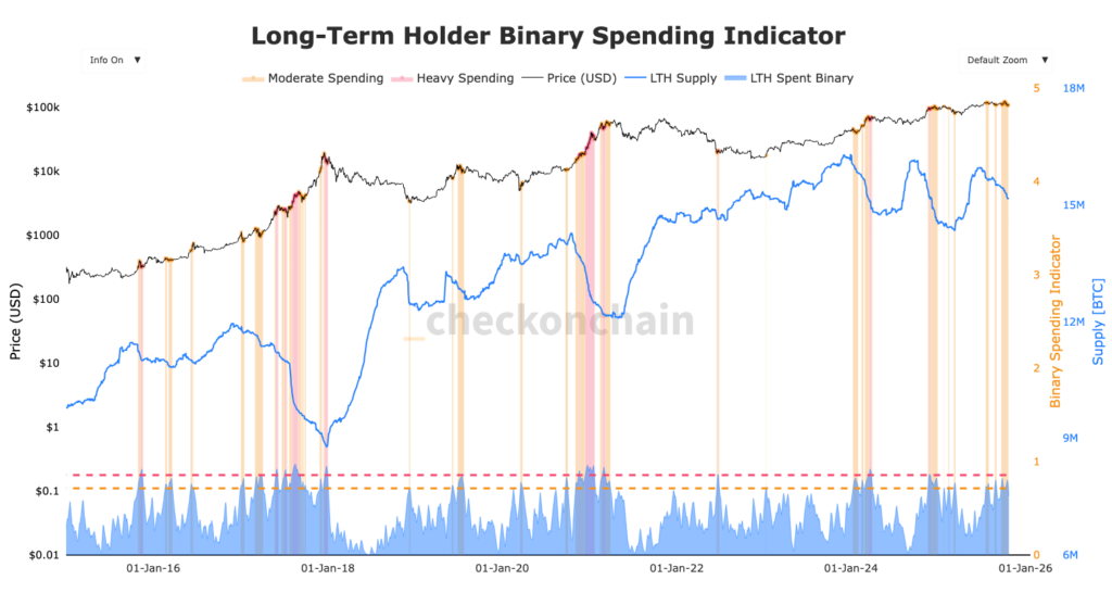 gráfico do Long-term holder Bitcoin spending indicator com curvas da supply dos LTH e do preço do BTC