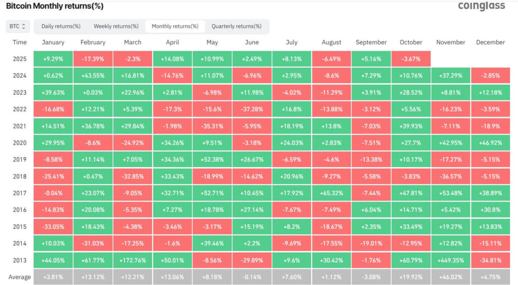 Uma tabela com as performances mensais de Bitcoin desde 2013